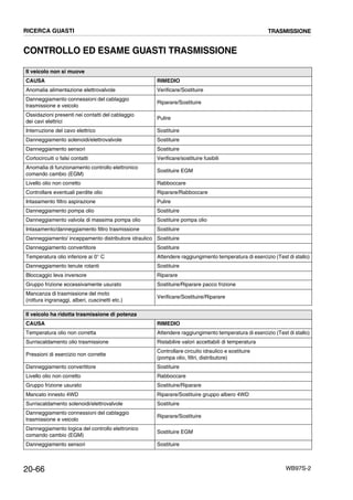 20-66 WB97S-2
CONTROLLO ED ESAME GUASTI TRASMISSIONE
Il veicolo non si muove
CAUSA RIMEDIO
Anomalia alimentazione elettrovalvole Verificare/Sostituire
Danneggiamento connessioni del cablaggio
trasmissione e veicolo
Riparare/Sostituire
Ossidazioni presenti nei contatti del cablaggio
dei cavi elettrici
Pulire
Interruzione del cavo elettrico Sostituire
Danneggiamento solenoidi/elettrovalvole Sostituire
Danneggiamento sensori Sostituire
Cortocircuiti o falsi contatti Verificare/sostituire fusibili
Anomalia di funzionamento controllo elettronico
comando cambio (EGM)
Sostituire EGM
Livello olio non corretto Rabboccare
Controllare eventuali perdite olio Riparare/Rabboccare
Intasamento filtro aspirazione Pulire
Danneggiamento pompa olio Sostituire
Danneggiamento valvola di massima pompa olio Sostituire pompa olio
Intasamento/danneggiamento filtro trasmissione Sostituire
Danneggiamento/ inceppamento distributore idraulico Sostituire
Danneggiamento convertitore Sostituire
Temperatura olio inferiore ai 0° C Attendere raggiungimento temperatura di esercizio (Test di stallo)
Danneggiamento tenute rotanti Sostituire
Bloccaggio leva inversore Riparare
Gruppo frizione eccessivamente usurato Sostituire/Riparare pacco frizione
Mancanza di trasmissione del moto
(rottura ingranaggi, alberi, cuscinetti etc.)
Verificare/Sostituire/Riparare
Il veicolo ha ridotta trasmissione di potenza
CAUSA RIMEDIO
Temperatura olio non corretta Attendere raggiungimento temperatura di esercizio (Test di stallo)
Surriscaldamento olio trasmissione Ristabilire valori accettabili di temperatura
Pressioni di esercizio non corrette
Controllare circuito idraulico e sostituire
(pompa olio, filtri, distributore)
Danneggiamento convertitore Sostituire
Livello olio non corretto Rabboccare
Gruppo frizione usurato Sostituire/Riparare
Mancato innesto 4WD Riparare/Sostituire gruppo albero 4WD
Surriscaldamento solenoidi/elettrovalvole Sostituire
Danneggiamento connessioni del cablaggio
trasmissione e veicolo
Riparare/Sostituire
Danneggiamento logica del controllo elettronico
comando cambio (EGM)
Sostituire EGM
Danneggiamento sensori Sostituire
RICERCA GUASTI TRASMISSIONE
 