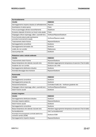 20-67WB97S-2
Surriscaldamento
CAUSA RIMEDIO
Danneggiamento impianto idraulico di raffreddamento Riparare
Scambiatore di calore sporco Pulire
Freno di parcheggio attivato inavvertitamente Disattivare
Eccessivo deposito di terreno sui mozzi ruota assale Pulire
Grippaggio (rottura ingranaggi, alberi, cuscinetti etc.) Verificare/Riparare/Sostituire
Forza frenante esterna alla trasmissione:
anomalia funzionamento assale
Verificare/Riparare assale
Trascinamento dischi frizione Riparare/Sostituire
Danneggiamento convertitore Sostituire
Danneggiamento termostato olio Sostituire
Livello olio non corretto Rabboccare
Usura pompa olio Sostituire
Rotazione ruote a veicolo sollevato
CAUSA RIMEDIO
Trascinamento dischi frizione Riparare/Sostituire
Bassa temperatura olio (elevata viscosità olio) Attendere raggiungimento temperatura di esercizio (Test di stallo)
Gradiente olio non corretto Sostituire olio e filtri
Danneggiamento distributore idraulico Sostituire
Anomalia bloccaggio leva inversore Riparare/Sostituire
Rumorosità
CAUSA RIMEDIO
Danneggiamento convertitore Sostituire
Danneggiamento pompa olio Sostituire
Aerazione/Cavitazione Controllare livello olio - Verificare gradiente olio
Grippaggio (rottura ingranaggi, alberi, cuscinetti etc.) Verificare/Riparare/Sostituire
Dischi frizione usurati Sostituire
Innesto irregolare
CAUSA RIMEDIO
Danneggiamento distributore idraulico Sostituire
Anomalia impianto elettrico Riparare/Sostituire
Dischi frizione usurati Sostituire
Danneggiamento convertitore Sostituire
Bassa temperatura olio (elevata viscosità olio) Attendere raggiungimento temperatura di esercizio (Test di stallo)
Surriscaldamento Vedi “surriscaldamento”
Anomalia di funzionamento controllo elettronico
comando cambio (EGM)
Sostituire EGM
Danneggiamento impianto idraulico Riparare/Sostituire
RICERCA GUASTI TRASMISSIONE
 