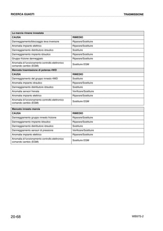 20-68 WB97S-2
La marcia rimane innestata
CAUSA RIMEDIO
Danneggiamento/bloccaggio leva inversore Riparare/Sostituire
Anomalia impianto elettrico Riparare/Sostituire
Danneggiamento distributore idraulico Sostituire
Danneggiamento impianto idraulico Riparare/Sostituire
Gruppo frizione danneggiato Riparare/Sostituire
Anomalia di funzionamento controllo elettronico
comando cambio (EGM)
Sostituire EGM
Mancata trasmissione di potenza 4WD
CAUSA RIMEDIO
Danneggiamento del gruppo innesto 4WD Sostituire
Anomalia impianto idraulico Riparare/Sostituire
Danneggiamento distributore idraulico Sostituire
Anomalia sensori frenata Verificare/Sostituire
Anomalia impianto elettrico Riparare/Sostituire
Anomalia di funzionamento controllo elettronico
comando cambio (EGM)
Sostituire EGM
Mancato innesto marcia
CAUSA RIMEDIO
Danneggiamento gruppo innesto frizione Riparare/Sostituire
Danneggiamento impianto idraulico Riparare/Sostituire
Danneggiamento distributore idraulico Sostituire
Danneggiamento sensori di pressione Verificare/Sostituire
Anomalia impianto elettrico Riparare/Sostituire
Anomalia di funzionamento controllo elettronico
comando cambio (EGM)
Sostituire EGM
RICERCA GUASTI TRASMISSIONE
 