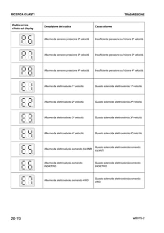 20-70 WB97S-2
Codice errore
cifrato sul display
Descrizione del codice Causa allarme
Allarme da sensore pressione 2ª velocità Insufficiente pressione su frizione 2ª velocità
Allarme da sensore pressione 3ª velocità Insufficiente pressione su frizione 3ª velocità
Allarme da sensore pressione 4ª velocità Insufficiente pressione su frizione 4ª velocità
Allarme da elettrovalvola 1ª velocità Guasto solenoide elettrovalvola 1ª velocità
Allarme da elettrovalvola 2ª velocità Guasto solenoide elettrovalvola 2ª velocità
Allarme da elettrovalvola 3ª velocità Guasto solenoide elettrovalvola 3ª velocità
Allarme da elettrovalvola 4ª velocità Guasto solenoide elettrovalvola 4ª velocità
Allarme da elettrovalvola comando AVANTI
Guasto solenoide elettrovalvola comando
AVANTI
Allarme da elettrovalvola comando
INDIETRO
Guasto solenoide elettrovalvola comando
INDIETRO
Allarme da elettrovalvola comando 4WD
Guasto solenoide elettrovalvola comando
4WD
RICERCA GUASTI TRASMISSIONE
 