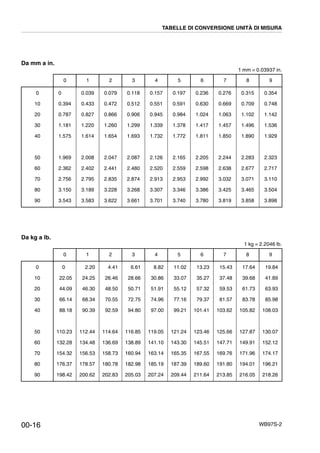 WB97S-2
Da mm a in.
1 mm = 0.03937 in.
Da kg a lb.
1 kg = 2.2046 lb.
0 1 2 3 4 5 6 7 8 9
0
10
20
30
40
50
60
70
80
90
0
0.394
0.787
1.181
1.575
1.969
2.362
2.756
3.150
3.543
0.039
0.433
0.827
1.220
1.614
2.008
2.402
2.795
3.189
3.583
0.079
0.472
0.866
1.260
1.654
2.047
2.441
2.835
3.228
3.622
0.118
0.512
0.906
1.299
1.693
2.087
2.480
2.874
3.268
3.661
0.157
0.551
0.945
1.339
1.732
2.126
2.520
2.913
3.307
3.701
0.197
0.591
0.984
1.378
1.772
2.165
2.559
2.953
3.346
3.740
0.236
0.630
1.024
1.417
1.811
2.205
2.598
2.992
3.386
3.780
0.276
0.669
1.063
1.457
1.850
2.244
2.638
3.032
3.425
3.819
0.315
0.709
1.102
1.496
1.890
2.283
2.677
3.071
3.465
3.858
0.354
0.748
1.142
1.536
1.929
2.323
2.717
3.110
3.504
3.898
0 1 2 3 4 5 6 7 8 9
0
10
20
30
40
50
60
70
80
90
0
22.05
44.09
66.14
88.18
110.23
132.28
154.32
176.37
198.42
2.20
24.25
46.30
68.34
90.39
112.44
134.48
156.53
178.57
200.62
4.41
26.46
48.50
70.55
92.59
114.64
136.69
158.73
180.78
202.83
6.61
28.66
50.71
72.75
94.80
116.85
138.89
160.94
182.98
205.03
8.82
30.86
51.91
74.96
97.00
119.05
141.10
163.14
185.19
207.24
11.02
33.07
55.12
77.16
99.21
121.24
143.30
165.35
187.39
209.44
13.23
35.27
57.32
79.37
101.41
123.46
145.51
167.55
189.60
211.64
15.43
37.48
59.53
81.57
103.62
125.66
147.71
169.76
191.80
213.85
17.64
39.68
61.73
83.78
105.82
127.87
149.91
171.96
194.01
216.05
19.84
41.89
63.93
85.98
108.03
130.07
152.12
174.17
196.21
218.26
TABELLE DI CONVERSIONE UNITÀ DI MISURA
00-16
 