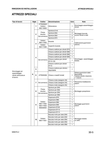 30-5WB97S-2
ATTREZZI SPECIALI
Tipo di lavoro Sigla Codice Denominazione Q.tà Note
Smontaggio ed
assemblaggio
cilindri attrezzature
di lavoro
A
1
ATR200620
Vedere
960119000
Attrezzatura 1
Smontaggio-assemblaggio
cilindri
2
Pressa
idraulica
Dal commercio
Spintore Ø 40 2
Montaggio boccole
occhio cilindri e steli
Spintore Ø45 2
Spintore Ø50 2
Spintore Ø75 2
3
Vedere
960117005
Bussola 1
Calibrazione guarnizioni
pistoneVedere
960117006
Supporto bussola 1
4
Dal commercio
Chiave a settore per cilindri Ø70 1
Smontaggio - assemblaggio
testata
Chiave a settore per cilindri Ø80 1
Chiave a settore per cilindri Ø85 1
Chiave a settore per cilindri Ø95 1
Chiave a settore per cilindri
Ø115-120
1
Chiave a settore per cilindri
Ø110
1
5
Chiave a settore per cilindro
deportabile
1
6 ATR200300 Chiave a naselli frontali 1
Ghiera guarnizioni stelo
deportabile
Testata cilindro rotazione
1° braccio
7 Dal commercio
Chiave a tubo (esagono 46) 1
Rimozione-installazione
pistoni
Chiave a tubo (esagono 55) 1
Chiave a tubo (esagono 65) 1
8
Pressa
idraulica
Dal commercio
Spintore per Ø40 1
Montaggio parapolvere
Spintore per Ø50 1
Spintore per Ø55 1
Spintore per Ø60 1
9
Vedere
960117002
960117003
960030002
Espansore Ø70 1
Montaggio guarnizioni
pistoni
Espansore Ø80 1
Espansore Ø85 1
Espansore Ø95 1
Espansore Ø100 1
Espansore Ø110 1
Espansore Ø115 1
10
Vedere
960117001
Boccola invito per stelo Ø40 1
Montaggio testata
su stelo
Boccola invito per stelo Ø45 1
Boccola invito per stelo Ø50 1
Boccola invito per stelo Ø55 1
Boccola invito per stelo Ø60 1
RIMOZIONI ED INSTALLAZIONI ATTREZZI SPECIALI
 