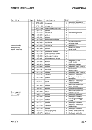 30-7WB97S-2
RIMOZIONI ED INSTALLAZIONI ATTREZZI SPECIALI
Tipo di lavoro Sigla Codice Denominazione Q.tà Note
Smontaggio ed
assemblaggio
assale posteriore
D
5 CA715380 Attrezzatura 1
Montaggio ralle esterne
dei cuscinetti corpo centrale
6 CA715128 Falso pignone 1
7 CA119198 Falsa scatola differenziale 1
8 CA715167 Spintore 1
9 CA715116 Attrezzatura 1 Misurazione precarico
10 CA715028 Spintore 1
11 CA715391 Spintore 1
12 CA119033 Manico intercambiabile 1
13 CA715056 Attrezzatura 1
Inserimento pistone
su flangia freno
14 CA715055 Attrezzatura 1 Rilievo gioco
15 CA715039 Spintore 1
Montaggio boccola
perno snodo
16 CA119146 Spintore per bronzina 1
17 CA715397 Spintore anello di tenuta 1
18 CA715036 Spintore per bronzina 1
19 CA715037 Spintore anello di tenuta 1
20 CA715042 Spintore 1
Montaggio boccola
snodo sferico
21 CA715026 Spintore 1 Montaggio cuscinetti
22 CA119086 Spintore 1 Montaggio anello di tenuta
23 CA715392 Maschera 1
Orientamento
potenziometro
24 CA715156 Spintore 1 Montaggio anello di tenuta
Smontaggio ed
assemblaggio
trasmissione
E
1 CA715404 Estrattore 1 Rimozione pompa olio
2 CA715409 Spintore 1
Montaggio anello di tenuta
pompa olio
3 CA715411 Chiave 1
Rimozione-installazione
vite fermo flangia
4 CA715405 Spintore 1
Rimozione-installazione
anello di tenuta
5 CA715412 Spintore 1 Smontaggio cuscinetto
6 CA715406 Gancio 1
Rimozione-installazione
scatola anteriore
7 CA715179 Spintore 1 Montaggio cuscinetto
8 CA715004 Spintore 1 Montaggio cuscinetto
9 CA715410 Spintore 1
Smontaggio-montaggio
frizione
10 CA715377 Spintore 1 Montaggio cuscinetto
11 CA715408 Estrattore 1
Rimozione-installazione
gruppo alberi
12 CA715148 Spintore 1 Montaggio cuscinetto
13 CA715414 Attrezzo per prove 1 Verifica tenuta anelli OR
14 CA715376 Spintore 1 Montaggio cuscinetto
 