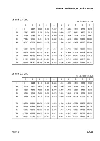 WB97S-2
Da litri a U.S. Gall.
1 ᐉ = 0.2642 U.S. Gall.
Da litri a U.K. Gall.
1 ᐉ = 0.21997 U.K. Gall.
0 1 2 3 4 5 6 7 8 9
0
10
20
30
40
50
60
70
80
90
0
2.642
5.283
7.925
10.567
13.209
15.850
18.492
21.134
23.775
0.264
2.906
5.548
8.189
10.831
13.473
16.115
18.756
21.398
24.040
0.528
3.170
5.812
8.454
11.095
13.737
16.379
19.020
21.662
24.304
0.793
3.434
6.076
8.718
11.359
14.001
16.643
19.285
21.926
24.568
1.057
3.698
6.340
8.982
11.624
14.265
16.907
19.549
22.190
24.832
1.321
3.963
6.604
9.246
11.888
14.529
17.171
19.813
22.455
25.096
1.585
4.227
6.869
9.510
12.152
14.795
17.435
20.077
22.719
25.361
1.849
4.491
7.133
9.774
12.416
15.058
17.700
20.341
22.983
25.625
2.113
4.755
7.397
10.039
12.680
15.322
17.964
20.605
23.247
25.889
2.378
5.019
7.661
10.303
12.944
15.586
18.228
20.870
23.511
26.153
0 1 2 3 4 5 6 7 8 9
0
10
20
30
40
50
60
70
80
90
0
2.200
4.399
6.599
8.799
10.998
13.198
15.398
17.598
19.797
0.220
2.420
4.619
6.819
9.019
11.281
13.418
15.618
17.818
20.017
0.440
2.640
4.839
7.039
9.239
11.438
13.638
15.838
18.037
20.237
0.660
2.860
5.059
7.259
9.459
11.658
13.858
16.058
12.257
20.457
0.880
3.080
5.279
7.479
9.679
11.878
14.078
16.278
18.477
20.677
1.100
3.300
5.499
7.969
9.899
12.098
14.298
16.498
18.697
20.897
1.320
3.520
5.719
7.919
10.119
12.318
14.518
16.718
18.917
21.117
1.540
3.740
5.939
8.139
10.339
12.528
14.738
16.938
19.137
21.337
1.760
3.950
6.159
8.359
10.559
12.758
14.958
17.158
19.357
21.557
1.980
4.179
6.379
8.579
10.778
12.978
15.178
17.378
19.577
21.777
TABELLE DI CONVERSIONE UNITÀ DI MISURA
00-17
 