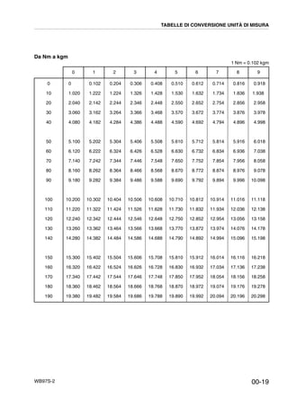 WB97S-2
Da Nm a kgm
1 Nm = 0.102 kgm
0 1 2 3 4 5 6 7 8 9
0
10
20
30
40
50
60
70
80
90
100
110
120
130
140
150
160
170
180
190
0
1.020
2.040
3.060
4.080
5.100
6.120
7.140
8.160
9.180
10.200
11.220
12.240
13.260
14.280
15.300
16.320
17.340
18.360
19.380
0.102
1.222
2.142
3.162
4.182
5.202
6.222
7.242
8.262
9.282
10.302
11.322
12.342
13.362
14.382
15.402
16.422
17.442
18.462
19.482
0.204
1.224
2.244
3.264
4.284
5.304
6.324
7.344
8.364
9.384
10.404
11.424
12.444
13.464
14.484
15.504
16.524
17.544
18.564
19.584
0.306
1.326
2.346
3.366
4.386
5.406
6.426
7.446
8.466
9.486
10.506
11.526
12.546
13.566
14.586
15.606
16.626
17.646
18.666
19.686
0.408
1.428
2.448
3.468
4.488
5.508
6.528
7.548
8.568
9.588
10.608
11.628
12.648
13.668
14.688
15.708
16.728
17.748
18.768
19.788
0.510
1.530
2.550
3.570
4.590
5.610
6.630
7.650
8.670
9.690
10.710
11.730
12.750
13.770
14.790
15.810
16.830
17.850
18.870
19.890
0.612
1.632
2.652
3.672
4.692
5.712
6.732
7.752
8.772
9.792
10.812
11.832
12.852
13.872
14.892
15.912
16.932
17.952
18.972
19.992
0.714
1.734
2.754
3.774
4.794
5.814
6.834
7.854
8.874
9.894
10.914
11.934
12.954
13.974
14.994
16.014
17.034
18.054
19.074
20.094
0.816
1.836
2.856
3.876
4.896
5.916
6.936
7.956
8.976
9.996
11.016
12.036
13.056
14.076
15.096
16.116
17.136
18.156
19.176
20.196
0.918
1.938
2.958
3.978
4.998
6.018
7.038
8.058
9.078
10.098
11.118
12.138
13.158
14.178
15.198
16.218
17.238
18.258
19.278
20.298
TABELLE DI CONVERSIONE UNITÀ DI MISURA
00-19
 