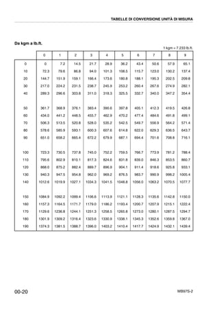WB97S-2
Da kgm a lb.ft.
1 kgm = 7.233 lb.ft.
0 1 2 3 4 5 6 7 8 9
0
10
20
30
40
50
60
70
80
90
100
110
120
130
140
150
160
170
180
190
0
72.3
144.7
217.0
289.3
361.7
434.0
506.3
578.6
651.0
723.3
795.6
868.0
940.3
1012.6
1084.9
1157.3
1129.6
1301.9
1374.3
7.2
79.6
151.9
224.2
296.6
368.9
441.2
513.5
585.9
658.2
730.5
802.9
875.2
947.5
1019.9
1092.2
1164.5
1236.8
1309.2
1381.5
14.5
86.8
159.1
231.5
303.8
376.1
448.5
520.8
593.1
665.4
737.8
810.1
882.4
954.8
1027.1
1099.4
1171.7
1244.1
1316.4
1388.7
21.7
94.0
166.4
238.7
311.0
383.4
455.7
528.0
600.3
672.2
745.0
817.3
889.7
962.0
1034.3
1106.6
1179.0
1251.3
1323.6
1396.0
28.9
101.3
173.6
245.9
318.3
390.6
462.9
535.2
607.6
679.9
752.2
824.6
896.9
969.2
1041.5
1113.9
1186.2
1258.5
1330.9
1403.2
36.2
108.5
180.8
253.2
325.5
397.8
470.2
542.5
614.8
687.1
759.5
831.8
904.1
876.5
1048.8
1121.1
1193.4
1265.8
1338.1
1410.4
43.4
115.7
188.1
260.4
332.7
405.1
477.4
549.7
622.0
694.4
766.7
839.0
911.4
983.7
1056.0
1128.3
1200.7
1273.0
1345.3
1417.7
50.6
123.0
195.3
267.6
340.0
412.3
484.6
556.9
629.3
701.6
773.9
846.3
918.6
990.9
1063.2
1135.6
1207.9
1280.1
1352.6
1424.9
57.9
130.2
202.5
274.9
347.2
419.5
491.8
564.2
636.5
708.8
781.2
853.5
925.8
998.2
1070.5
1142.8
1215.1
1287.5
1359.8
1432.1
65.1
137.4
209.8
282.1
354.4
426.8
499.1
571.4
643.7
716.1
788.4
860.7
933.1
1005.4
1077.7
1150.0
1222.4
1294.7
1367.0
1439.4
TABELLE DI CONVERSIONE UNITÀ DI MISURA
00-20
 