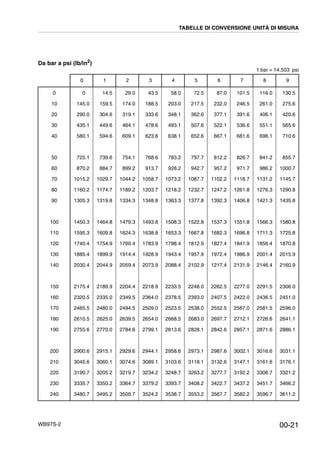 WB97S-2
Da bar a psi (lb/in2
)
1 bar = 14.503 psi
0 1 2 3 4 5 6 7 8 9
0
10
20
30
40
50
60
70
80
90
100
110
120
130
140
150
160
170
180
190
200
210
220
230
240
0
145.0
290.0
435.1
580.1
725.1
870.2
1015.2
1160.2
1305.3
1450.3
1595.3
1740.4
1885.4
2030.4
2175.4
2320.5
2465.5
2610.5
2755.6
2900.6
3045.6
3190.7
3335.7
3480.7
14.5
159.5
304.6
449.6
594.6
739.6
884.7
1029.7
1174.7
1319.8
1464.8
1609.8
1754.9
1899.9
2044.9
2189.9
2335.0
2480.0
2625.0
2770.0
2915.1
3060.1
3205.2
3350.2
3495.2
29.0
174.0
319.1
464.1
609.1
754.1
899.2
1044.2
1189.2
1334.3
1479.3
1624.3
1769.4
1914.4
2059.4
2204.4
2349.5
2494.5
2639.5
2784.6
2929.6
3074.6
3219.7
3364.7
3509.7
43.5
188.5
333.6
478.6
623.6
768.6
913.7
1058.7
1203.7
1348.8
1493.8
1638.8
1783.9
1928.9
2073.9
2218.9
2364.0
2509.0
2654.0
2799.1
2944.1
3089.1
3234.2
3379.2
3524.2
58.0
203.0
348.1
493.1
638.1
783.2
928.2
1073.2
1218.2
1363.3
1508.3
1653.3
1798.4
1943.4
2088.4
2233.5
2378.5
2523.5
2668.5
2813.6
2958.6
3103.6
3248.7
3393.7
3538.7
72.5
217.5
362.6
507.6
652.6
797.7
942.7
1087.7
1232.7
1377.8
1522.8
1667.8
1812.9
1957.9
2102.9
2248.0
2393.0
2538.0
2683.0
2828.1
2973.1
3118.1
3263.2
3408.2
3553.2
87.0
232.0
377.1
522.1
667.1
812.2
957.2
1102.2
1247.2
1392.3
1537.3
1682.3
1827.4
1972.4
1217.4
2262.5
2407.5
2552.5
2697.7
2842.6
2987.6
3132.6
3277.7
3422.7
3567.7
101.5
246.5
391.6
536.6
681.6
826.7
971.7
1116.7
1261.8
1406.8
1551.8
1696.8
1841.9
1986.9
2131.9
2277.0
2422.0
2567.0
2712.1
2857.1
3002.1
3147.1
3192.2
3437.2
3582.2
116.0
261.0
406.1
551.1
696.1
841.2
986.2
1131.2
1276.3
1421.3
1566.3
1711.3
1856.4
2001.4
2146.4
2291.5
2436.5
2581.5
2726.6
2871.6
3016.6
3161.6
3306.7
3451.7
3596.7
130.5
275.6
420.6
565.6
710.6
855.7
1000.7
1145.7
1290.8
1435.8
1580.8
1725.8
1870.8
2015.9
2160.9
2306.0
2451.0
2596.0
2641.1
2886.1
3031.1
3176.1
3321.2
3466.2
3611.2
TABELLE DI CONVERSIONE UNITÀ DI MISURA
00-21
 