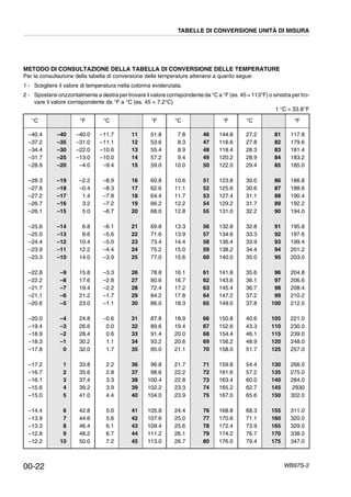 WB97S-2
METODO DI CONSULTAZIONE DELLA TABELLA DI CONVERSIONE DELLE TEMPERATURE
Per la consultazione della tabella di conversione delle temperature attenersi a quanto segue:
1 - Scegliere il valore di temperatura nella colonna evidenziata.
2 - Spostarsi orizzontalmente a destra per trovare il valore corrispondente da °C a °F (es. 45 = 113°F) o sinistra per tro-
vare il valore corrispondente da °F a °C (es. 45 = 7.2°C)
1 °C = 33.8°F
°C °F °C °F °C °F °C °F
–40.4
–37.2
–34.4
–31.7
–28.9
–28.3
–27.8
–27.2
–26.7
–26.1
–25.6
–25.0
–24.4
–23.9
–23.3
–22.8
–22.2
–21.7
–21.1
–20.6
–20.0
–19.4
–18.9
–18.3
–17.8
–17.2
–16.7
–16.1
–15.6
–15.0
–14.4
–13.9
–13.3
–12.8
–12.2
–40
–35
–30
–25
–20
–19
–18
–17
–16
–15
–14
–13
–12
–11
–10
–9
–8
–7
–6
–5
–4
–3
–2
–1
0
1
2
3
4
5
6
7
8
9
10
–40.0
–31.0
–22.0
–13.0
–4.0
–2.2
–0.4
1.4
3.2
5.0
6.8
8.6
10.4
12.2
14.0
15.8
17.6
19.4
21.2
23.0
24.8
26.6
28.4
30.2
32.0
33.8
35.6
37.4
39.2
41.0
42.8
44.6
46.4
48.2
50.0
–11.7
–11.1
–10.6
–10.0
–9.4
–8.9
–8.3
–7.8
–7.2
–6.7
–6.1
–5.6
–5.0
–4.4
–3.9
–3.3
–2.8
–2.2
–1.7
–1.1
–0.6
0.0
0.6
1.1
1.7
2.2
2.8
3.3
3.9
4.4
5.0
5.6
6.1
6.7
7.2
11
12
13
14
15
16
17
18
19
20
21
22
23
24
25
26
27
28
29
30
31
32
33
34
35
36
37
38
39
40
41
42
43
44
45
51.8
53.6
55.4
57.2
59.0
60.8
62.6
64.4
66.2
68.0
69.8
71.6
73.4
75.2
77.0
78.8
80.6
72.4
84.2
86.0
87.8
89.6
91.4
93.2
95.0
96.8
98.6
100.4
102.2
104.0
105.8
107.6
109.4
111.2
113.0
7.8
8.3
8.9
9.4
10.0
10.6
11.1
11.7
12.2
12.8
13.3
13.9
14.4
15.0
15.6
16.1
16.7
17.2
17.8
18.3
18.9
19.4
20.0
20.6
21.1
21.7
22.2
22.8
23.3
23.9
24.4
25.0
25.6
26.1
26.7
46
47
48
49
50
51
52
53
54
55
56
57
58
59
60
61
62
63
64
65
66
67
68
69
70
71
72
73
74
75
76
77
78
79
80
144.8
116.6
118.4
120.2
122.0
123.8
125.6
127.4
129.2
131.0
132.8
134.6
136.4
138.2
140.0
141.8
143.6
145.4
147.2
149.0
150.8
152.6
154.4
156.2
158.0
159.8
161.6
163.4
165.2
167.0
168.8
170.6
172.4
174.2
176.0
27.2
27.8
28.3
28.9
29.4
30.0
30.6
31.1
31.7
32.2
32.8
33.3
33.9
34.4
35.0
35.6
36.1
36.7
37.2
37.8
40.6
43.3
46.1
48.9
51.7
54.4
57.2
60.0
62.7
65.6
68.3
71.1
73.9
76.7
79.4
81
82
83
84
85
86
87
88
89
90
91
92
93
94
95
96
97
98
99
100
105
110
115
120
125
130
135
140
145
150
155
160
165
170
175
117.8
179.6
181.4
183.2
185.0
186.8
188.6
190.4
192.2
194.0
195.8
197.6
199.4
201.2
203.0
204.8
206.6
208.4
210.2
212.0
221.0
230.0
239.0
248.0
257.0
266.0
275.0
284.0
2930
302.0
311.0
320.0
329.0
338.0
347.0
TABELLE DI CONVERSIONE UNITÀ DI MISURA
00-22
 