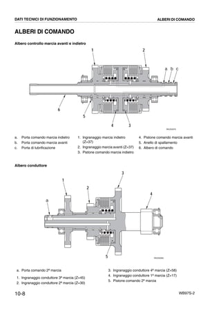 10-8 WB97S-2
ALBERI DI COMANDO
Albero controllo marcia avanti e indietro
Albero conduttore
RKZ03070
1
a
5
2
b c
34
6
RKZ03090
1
a
2
3
5
4
DATI TECNICI DI FUNZIONAMENTO ALBERI DI COMANDO
a. Porta comando marcia indietro
b. Porta comando marcia avanti
c. Porta di lubrificazione
1. Ingranaggio marcia indietro
(Z=37)
2. Ingranaggio marcia avanti (Z=37)
3. Pistone comando marcia indietro
4. Pistone comando marcia avanti
5. Anello di spallamento
6. Albero di comando
a. Porta comando 2ª marcia
1. Ingranaggio conduttore 3ª marcia (Z=45)
2. Ingranaggio conduttore 2ª marcia (Z=30)
3. Ingranaggio conduttore 4ª marcia (Z=58)
4. Ingranaggio conduttore 1ª marcia (Z=17)
5. Pistone comando 2ª marcia
 