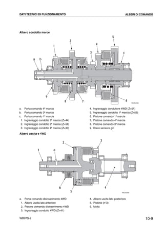 10-9WB97S-2
Albero condotto marce
Albero uscita e 4WD
RKZ04280
1
a
c
68
b
2
3
4
5
7
9
RKZ04290
1
6
a
2
3
5
4
DATI TECNICI DI FUNZIONAMENTO ALBERI DI COMANDO
a. Porta comando 4ª marcia
b. Porta comando 3ª marcia
c. Porta comando 1ª marcia
1. Ingranaggio condotto 3ª marcia (Z=44)
2. Ingranaggio condotto 2ª marcia (Z=58)
3. Ingranaggio condotto 4ª marcia (Z=30)
4. Ingranaggio conduttore 4WD (Z=51)
5. Ingranaggio condotto 1ª marcia (Z=59)
6. Pistone comando 1ª marcia
7. Pistone comando 4ª marcia
8. Pistone comando 3ª marcia
9. Disco sensore giri
a. Porta comando disinserimento 4WD
1. Albero uscita lato anteriore
2. Pistone comando disinserimento 4WD
3. Ingranaggio condotto 4WD (Z=41)
4. Albero uscita lato posteriore
5. Pistone (n°3)
6. Molla
 
