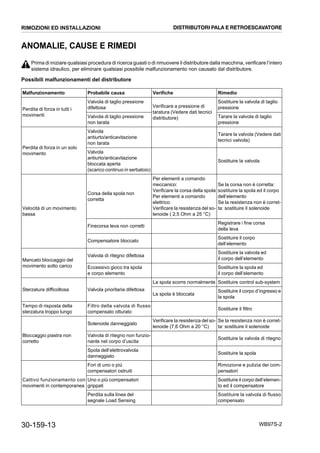30-159-13 WB97S-2
ANOMALIE, CAUSE E RIMEDI
Prima di iniziare qualsiasi procedura di ricerca guasti o di rimuovere il distributore dalla macchina, verificare l’intero
sistema idraulico, per eliminare qualsiasi possibile malfunzionamento non causato dal distributore.
Possibili malfunzionamenti del distributore
Malfunzionamento Probabile causa Verifiche Rimedio
Perdita di forza in tutti i
movimenti
Valvola di taglio pressione
difettosa Verificare a pressione di
taratura (Vedere dati tecnici
distributore)
Sostituire la valvola di taglio
pressione
Valvola di taglio pressione
non tarata
Tarare la valvola di taglio
pressione
Perdita di forza in un solo
movimento
Valvola
antiurto/anticavitazione
non tarata
Tarare la valvola (Vedere dati
tecnici valvola)
Valvola
antiurto/anticavitazione
bloccata aperta
(scarico continuo in serbatoio)
Sostituire la valvola
Velocità di un movimento
bassa
Corsa della spola non
corretta
Per elementi a comando
meccanico:
Verificare la corsa della spola
Per elementi a comando
elettrico:
Verificare la resistenza del so-
lenoide ( 2,5 Ohm a 25 °C)
Se la corsa non è corretta:
sostituire la spola ed il corpo
dell’elemento
Se la resistenza non è corret-
ta: sostituire il solenoide
Finecorsa leva non corretti
Registrare i fine corsa
della leva
Compensatore bloccato
Sostituire il corpo
dell’elemento
Mancato bloccaggio del
movimento sotto carico
Valvola di ritegno difettosa
Sostituire la valvola ed
il corpo dell’elemento
Eccessivo gioco tra spola
e corpo elemento
Sostituire la spola ed
il corpo dell’elemento
Sterzatura difficoltosa Valvola prioritaria difettosa
La spola scorre normalmente Sostituire control sub-system
La spola è bloccata
Sostituire il corpo d’ingresso e
la spola
Tempo di risposta della
sterzatura troppo lungo
Filtro della valvola di flusso
compensato otturato
Sostituire il filtro
Bloccaggio piastra non
corretto
Solenoide danneggiato
Verificare la resistenza del so-
lenoide (7,6 Ohm a 20 °C)
Se la resistenza non è corret-
ta: sostituire il solenoide
Valvola di ritegno non funzio-
nante nel corpo d’uscita
Sostituire la valvola di ritegno
Spola dell’elettrovalvola
danneggiato
Sostituire la spola
Cattivo funzionamento con
movimenti in contemporanea
Fori di uno o più
compensatori ostruiti
Rimozione e pulizia dei com-
pensatori
Uno o più compensatori
grippati
Sostituire il corpo dell’elemen-
to ed il compensatore
Perdita sulla linea del
segnale Load Sensing
Sostituire la valvola di flusso
compensato
RIMOZIONI ED INSTALLAZIONI DISTRIBUTORI PALA E RETROESCAVATORE
 
