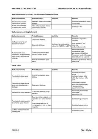 30-159-14WB97S-2
Malfunzionamenti durante il funzionamento della macchina
Malfunzionamenti degli elementi
Difetti visivi
Malfunzionamento Probabile causa Verifiche Rimedio
Il motore rimane sotto
carico anche quando
le leve sono ritornate
in posizione di neutro
Valvola di flusso compensato
grippata
Sostituire la valvola di flusso
compensato
Filtro della valvola di flusso
compensato intasato
Sostituire il filtro
Malfunzionamento Probabile causa Verifiche Rimedio
Malfunzionamento del
dispositivo “Detent”
Dispositivo difettoso
Sostituire il dispositivo
completo
Solenoide difettoso
Verificare la resistenza del
solenoide (16,5 Ohm a 20 °C)
Se la resistenza non
è corretta:
sostituire il solenoide
Aumento della forza
necessaria all’azionamento
della spola o ritorno spola
difettoso
Tiranti di bloccaggio degli
elementi troppo serrati
Allentare e serrare
nuovamente i dadi
alla coppia di 25 ± 2 Nm.
Rimuovere le viti di fissaggio
del distributore al supporto
Anelli di tenuta della spola
vecchi
Sostituire gli anelli di tenuta
della spola
Malfunzionamento Probabile causa Verifiche Rimedio
Perdita d’olio delle spole
Anelli di tenuta della spola
difettosi
Sostituire gli anelli di
tenuta
Verificare lo stato delle
cuffie di protezione delle
spole
Perdita d’olio dalle valvole
antiurto/anticavitazione o
dai tappi
Guarnizioni difettose
Rimuovere le valvole
antiurto/anticavitazione o
i tappi e sostituire
le guarnizione OR
Perdita d’olio tra gli elementi
Guarnizioni difettose tra gli
elementi
Rimuovere gli elementi e
sostituire le
guarnizione OR
Perdita d’olio dai dispositivi
di richiamo spola idraulici
Guarnizione danneggiata tra il
coperchio ed il corpo elemen-
to
Sostituire la guarnizione
Guarnizione della vite di
registrazione corsa dan-
neggiata
Sostituire la guarnizione
Cuffie di protezione spole
danneggiate
Sostituire le cuffie
RIMOZIONI ED INSTALLAZIONI DISTRIBUTORI PALA E RETROESCAVATORE
 