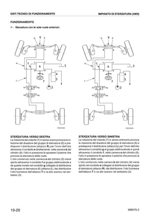10-20 WB97S-2
FUNZIONAMENTO
1 - Sterzatura con le sole ruote anteriori.
STERZATURA VERSO DESTRA
La rotazione delvolante (7)in sensoorarioprovocalaro-
tazione del dosatore del gruppo di sterzatura (6) e pre-
dispone il distributore (attacco R) per l'invio dell'olio
attraverso il condotto e direttamente nella camera b del
cilindro (9); l'olio in pressione fa spostare il pistone che
provoca la sterzatura delle ruote.
L'olio contenuto nella camera a del cilindro (9) viene
spinto attraverso il condotto f al gruppo elettrovalvole e
da questa inviato nel condotto g collegato al distributore
del gruppo di sterzatura (6) (attacco L); dal distributore
l'olio fuoriesce dall'attacco T e va allo scarico nel ser-
batoio (3).
STERZATURA VERSO SINISTRA
La rotazione del volante (7) in senso antiorario provoca
la rotazione del dosatore del gruppo di sterzatura (6) e
predispone il distributore (attacco L) per l'invio dell'olio
attraverso il condotto g al gruppo elettrovalvole e quindi
attraverso il condotto f, nella camera a del cilindro (9);
l'olio in pressione fa spostare il pistone che provoca la
sterzatura delle ruote.
L'olio contenuto nella camera b del cilindro (9) viene
spinto nel condotto e collegato al distributore del gruppo
di sterzatura (attacco R); dal distributore, l'olio fuoriesce
dall'attacco T e va allo scarico nel serbatoio (3).
Y2
Y4Y3
Y1
RKZ04490
9
AB
ab
e
f
L
R P
T
7
4
6 3
2
5
g
Y2
Y4Y3
Y1
RKZ04500
9 ab
e
f
L
R P
T
7
4
6 3
2
5
g
AB
DATI TECNICI DI FUNZIONAMENTO IMPIANTO DI STERZATURA (4WS)
 