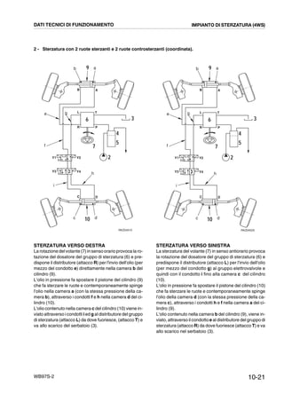 10-21WB97S-2
2 - Sterzatura con 2 ruote sterzanti e 2 ruote controsterzanti (coordinata).
STERZATURA VERSO DESTRA
La rotazione delvolante (7)insensoorario provoca laro-
tazione del dosatore del gruppo di sterzatura (6) e pre-
dispone il distributore (attacco R) per l'invio dell'olio (per
mezzo del condotto e) direttamente nella camera b del
cilindro (9).
L'olio in pressione fa spostare il pistone del cilindro (9)
che fa sterzare le ruote e contemporaneamente spinge
l'olio nella camera a (con la stessa pressione della ca-
mera b), attraverso i condotti f e h nella camera d del ci-
lindro (10).
L'olio contenuto nella camera c del cilindro (10) viene in-
viato attraverso i condotti i ed g al distributore del gruppo
di sterzatura (attacco L) da dove fuoriesce, (attacco T) e
va allo scarico del serbatoio (3).
STERZATURA VERSO SINISTRA
La sterzatura del volante (7) in senso antiorario provoca
la rotazione del dosatore del gruppo di sterzatura (6) e
predispone il distributore (attacco L) per l'invio dell'olio
(per mezzo del condotto g) al gruppo elettrovalvole e
quindi con il condotto i fino alla camera c del cilindro
(10).
L'olio in pressione fa spostare il pistone del cilindro (10)
che fa sterzare le ruote e contemporaneamente spinge
l'olio della camera d (con la stessa pressione della ca-
mera c), attraverso i condotti h e f nella camera a del ci-
lindro (9).
L'olio contenuto nella camera b del cilindro (9), viene in-
viato, attraverso il condotto e al distributore del gruppo di
sterzatura (attacco R) da dove fuoriesce (attacco T) e va
allo scarico nel serbatoio (3).
Y2
Y4Y3
Y1
RKZ04510
9
AB
ab
e
f
L
R P
T
7
4
6 3
2
5
g
DC
10c d
h
i
Y2
Y4Y3
Y1
RKZ04520
9
AB
ab
e
f
L
R P
T
7
4
6 3
2
5
g
DC
10c d
h
i
DATI TECNICI DI FUNZIONAMENTO IMPIANTO DI STERZATURA (4WS)
 