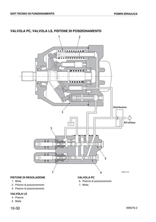 10-30 WB97S-2
VALVOLA PC, VALVOLA LS, PISTONE DI POSIZIONAMENTO
RKZ01140
Distributore
4
6
5
7
1
3
2
All'utilizzo
DATI TECNICI DI FUNZIONAMENTO POMPA IDRAULICA
PISTONE DI REGOLAZIONE
1. Molla
2. Pistone di posizionamento
3. Pistone di posizionamento
VALVOLA LS
4. Pistone
5. Molla
VALVOLA PC
6. Pistone di posizionamento
7. Molla
 