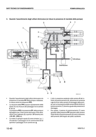 10-40 WB97S-2
3. Quando l’assorbimento degli utilizzi diminuisce (si riduce la pressione di mandata della pompa)
RKZ01210
5 7
PP
Fermo
M
PPC
PPC
6
e
d
a b 4
8 X
PENPP LS
c
g
9 Y
All'utilizzo
Distributore
DATI TECNICI DI FUNZIONAMENTO POMPA IDRAULICA
• Quando l’assorbimento degli utilizzi diminuisce e la
pressione di mandata PP della pompa si abbassa,
si riduce anche la pressione PPC.
• La riduzione della PPC causa lo spostamento della
spola (4) e la chiusura del passaggio tra le camere
b, d e a.
La pressione PPC e la pressione PP, della pompa si
eguagliano per l’interruzione del flusso d’olio attra-
verso il foro calibrato (6) e quindi il ,P diventa zero
(,P=PP --PPC=0).
• La molla (7) spinge la spola (5) verso sinistra ( )
chiudendo il passaggio tra le camere d ed e ed
aprendo il passaggio tra le camere e e g.
• L’olio in pressione esistente nella camera X del ci-
lindro di posizionamento (8), attraversa le camere e
e g ed arriva nella camera di drenaggio della pom-
pa, percuila pressionedella cameraX delcilindrodi
posizionamento (7) diventa uguale alla pressione di
drenaggio.
• Per questo, il pistone di posizionamento (7) viene
spostato dalla pressione PP operante nella camera
Ydel cilindro di posizionamento (9) cioè in direzione
dell’aumento dell’angolo del piatto oscillante.
 