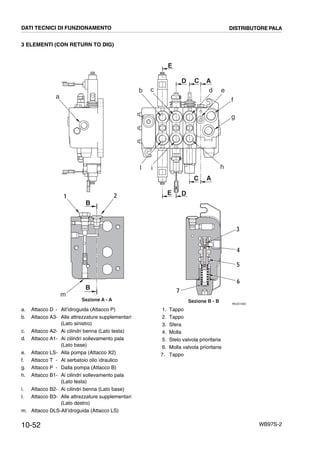 10-52 WB97S-2
3 ELEMENTI (CON RETURN TO DIG)
1 2
a
c
f
g
A
A
C
C
D
D
b
E
E
B
B
m
RKZ01092
hi
d e
l
Sezione A - A Sezione B - B
6
4
5
3
7
DATI TECNICI DI FUNZIONAMENTO DISTRIBUTORE PALA
a. Attacco D - All’idroguida (Attacco P)
b. Attacco A3- Alle attrezzature supplementari
(Lato sinistro)
c. Attacco A2- Ai cilindri benna (Lato testa)
d. Attacco A1- Ai cilindri sollevamento pala
(Lato base)
e. Attacco LS- Alla pompa (Attacco X2)
f. Attacco T - Al serbatoio olio idraulico
g. Attacco P - Dalla pompa (Attacco B)
h. Attacco B1- Ai cilindri sollevamento pala
(Lato testa)
i. Attacco B2- Ai cilindri benna (Lato base)
l. Attacco B3- Alle attrezzature supplementari
(Lato destro)
m. Attacco DLS-All’idroguida (Attacco LS)
1. Tappo
2. Tappo
3. Sfera
4. Molla
5. Stelo valvola prioritaria
6. Molla valvola prioritaria
7. Tappo
 