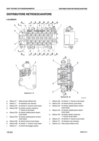 10-54 WB97S-2
DISTRIBUTORE RETROESCAVATORE
6 ELEMENTI
RKZ00230
Sezione A - A
Sezione B - B
1
2
3
4
5
6
3
A
A
B
B
C
C
D
D
D
D
E
E
F
F
L
H
H
L
G
G
c
q
i
l
a
d e f g hb
mnopr
s
DATI TECNICI DI FUNZIONAMENTO DISTRIBUTORE RETROESCAVATORE
a. Attacco P - Dalla pompa (Attacco B)
b. Attacco T - Al serbatoio olio idraulico
c. Attacco B1- Al cilindro 2° braccio (Lato base)
d. Attacco B2- Al cilindro sinistro rotazione
1° braccio (Lato base)
e. Attacco B3- Al cilindro stabilizzatore destro
(Lato base)
f. Attacco B4- Al cilindro stabilizzatore sinistro
(Lato base)
g. Attacco B5- Al cilindro benna (Lato base)
h. Attacco B6- Al cilindro 1° braccio (Lato base)
i. Attacco C - Ai cilindri bloccaggio piastra
l. Attacco A6- Al cilindro 1° braccio (Lato testa)
m. Attacco A5- Al cilindro benna (Lato testa)
n. Attacco A4- Al cilindro stabilizzatore sinistro
(Lato testa)
o. Attacco A3- Al cilindro stabilizzatore destro
(Lato testa)
p. Attacco A2- Al cilindro destro rotazione
1° braccio (Lato base)
q. Attacco A1- Al cilindro 2° braccio (Lato testa)
r. Attacco T1- Al serbatoio olio idraulico
s. Attacco LS- Alla pompa (Attacco X2)
 