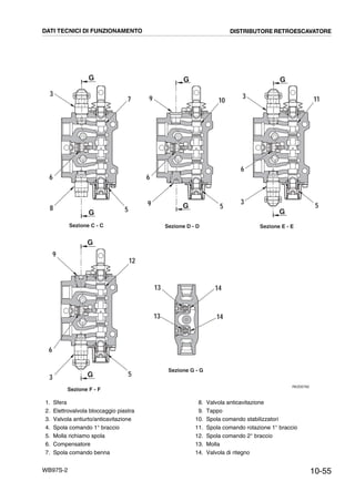 10-55WB97S-2
RKZ00760
Sezione C - C Sezione D - D Sezione E - E
Sezione F - F
Sezione G - G
G
G
G
G
G
G
G
G
9
8
3
7
3
6
3 11
5
6
9
9 10
5
12
6
3 5
13
13 14
14
5
6
DATI TECNICI DI FUNZIONAMENTO DISTRIBUTORE RETROESCAVATORE
1. Sfera
2. Elettrovalvola bloccaggio piastra
3. Valvola antiurto/anticavitazione
4. Spola comando 1° braccio
5. Molla richiamo spola
6. Compensatore
7. Spola comando benna
8. Valvola anticavitazione
9. Tappo
10. Spola comando stabilizzatori
11. Spola comando rotazione 1° braccio
12. Spola comando 2° braccio
13. Molla
14. Valvola di ritegno
 