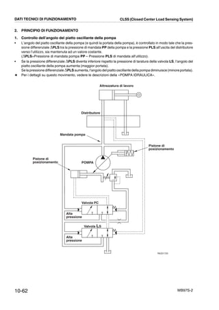 10-62 WB97S-2
2. PRINCIPIO DI FUNZIONAMENTO
1. Controllo dell’angolo del piatto oscillante della pompa
• L’angolo del piatto oscillante della pompa (e quindi la portata della pompa), è controllato in modo tale che la pres-
sione differenziale ,PLS tra la pressione di mandata PP della pompa e la pressione PLS all’uscita del distributore
verso l’utilizzo, sia mantenuta ad un valore costante.
(,PLS=Pressione di mandata pompa PP -- Pressione PLS di mandata all’utilizzo).
• Se la pressione differenziale ,PLS diventa inferiore rispetto la pressione di taratura della valvola LS, l’angolo del
piatto oscillante della pompa aumenta (maggior portata).
Se la pressione differenziale ,PLS aumenta, l’angolo delpiatto oscillante della pompa diminuisce (minoreportata).
# Per i dettagli su questo movimento, vedere le descrizioni della «POMPA IDRAULICA».
Attrezzatura di lavoro
Distributore
Mandata pompa
Pistone di
posizionamento POMPA
Pistone di
posizionamento
Valvola PC
Valvola LS
Alta
pressione
Alta
pressione
RKZ01720
DATI TECNICI DI FUNZIONAMENTO CLSS (Closed Center Load Sensing System)
 