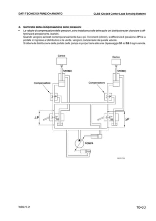 10-63WB97S-2
2. Controllo della compensazione delle pressioni
• Le valvole di compensazione delle pressioni, sono installate a valle delle spole del distributore per bilanciare la dif-
ferenza di pressione tra i carichi.
Quando vengono azionati contemporaneamente due o più movimenti (cilindri), le differenze di pressione ,P tra la
portata in ingresso al distributore e le uscite, vengono compensate da queste valvole.
Si ottiene la distribuzione della portata della pompa in proporzione alle aree di passaggio S1 ed S2 di ogni valvola.
Carico
Utilizzo Utilizzo
Carico
Compensatore Compensatore
S1 S2
POMPA
⌬P
⌬P
RKZ01730
DATI TECNICI DI FUNZIONAMENTO CLSS (Closed Center Load Sensing System)
 