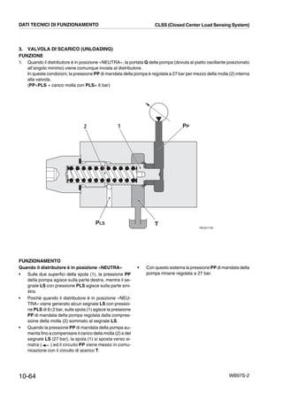 10-64 WB97S-2
3. VALVOLA DI SCARICO (UNLOADING)
FUNZIONE
1. Quando il distributore è in posizione «NEUTRA», la portata Q della pompa (dovuta al piatto oscillante posizionato
all’angolo minimo) viene comunque inviata al distributore.
In queste condizioni, la pressione PP di mandata della pompa è regolata a 27 bar per mezzo della molla (2) interna
alla valvola.
(PP=PLS + carico molla con PLS= 6 bar)
RKZ01740
12
PLS T
PP
DATI TECNICI DI FUNZIONAMENTO CLSS (Closed Center Load Sensing System)
FUNZIONAMENTO
Quando il distributore è in posizione «NEUTRA»
• Sulle due superfici della spola (1), la pressione PP
della pompa agisce sulla parte destra, mentre il se-
gnale LS con pressione PLS agisce sulla parte sini-
stra.
• Poichè quando il distributore è in posizione «NEU-
TRA» viene generato alcun segnale LS con pressio-
ne PLS di 6±2 bar, sulla spola (1) agisce la pressione
PP di mandata della pompa regolata dalla compres-
sione della molla (2) sommato al segnale LS.
• Quando la pressione PP di mandata della pompa au-
menta fino a compensare il carico della molla (2) e del
segnale LS (27 bar), la spola (1) si sposta verso si-
nistra ( ) ed il circuito PP viene messo in comu-
nicazione con il circuito di scarico T.
• Con questo sistema la pressione PP di mandata della
pompa rimane regolata a 27 bar.
 