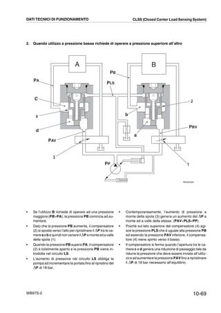 10-69WB97S-2
2. Quando utilizzo a pressione bassa richiede di operare a pressione superiore all’altro
RKZ02320
A B
PA
PAV
PP
PBV
PB
PLS
C
d
4
3
1
b
a
2
DATI TECNICI DI FUNZIONAMENTO CLSS (Closed Center Load Sensing System)
• Se l’utilizzo B richiede di operare ad una pressione
maggiore (PBPA), la pressione PB comincia ad au-
mentare.
• Dato che la pressione PB aumenta, il compensatore
(2) si sposta verso l’alto per ripristinare il ,P tra le ca-
mereaebequindinonvariareil,Pamonteedavalle
della spola (1).
• Quando la pressione PB supera PA, il compensatore
(2) è totalmente aperto e la pressione PB viene in-
trodotta nel circuito LS.
• L’aumento di pressione nel circuito LS obbliga la
pompa ad incrementare la portata fino al ripristino del
,P di 18 bar.
• Contemporaneamente, l’aumento di pressione a
monte della spola (3) genera un aumento del ,P a
monte ed a valle della stessa. (PAVPLSPP).
• Poichè sul lato superiore del compensatore (4) agi-
sce la pressione PLS che è uguale alla pressione PB
ed essendo la pressione PAV inferiore, il compensa-
tore (4) viene spinto verso il basso.
• Il compensatore si ferma quando l’apertura tra le ca-
mere c e d genera una riduzione di passaggio tale da
ridurre la pressione che deve essere inviata all’utiliz-
zo e adaumentarela pressionePAV fino a ripristinare
il ,P di 18 bar necessario all’equilibrio.
 