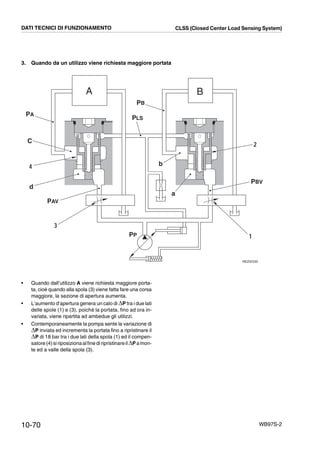 10-70 WB97S-2
3. Quando da un utilizzo viene richiesta maggiore portata
• Quando dall’utilizzo A viene richiesta maggiore porta-
ta, cioè quando alla spola (3) viene fatta fare una corsa
maggiore, la sezione di apertura aumenta.
• L’aumento d’apertura genera un calo di ,P tra i due lati
delle spole (1) e (3), poichè la portata, fino ad ora in-
variata, viene ripartita ad ambedue gli utilizzi.
• Contemporaneamente la pompa sente la variazione di
,P inviata ed incrementa la portata fino a ripristinare il
,P di 18 bar tra i due lati della spola (1) ed il compen-
satore(4)siriposizionaalfinediripristinareil,Pamon-
te ed a valle della spola (3).
RKZ02330
A B
PA
PAV
PP
PBV
PB
PLS
C
d
4
3
1
b
a
2
DATI TECNICI DI FUNZIONAMENTO CLSS (Closed Center Load Sensing System)
 