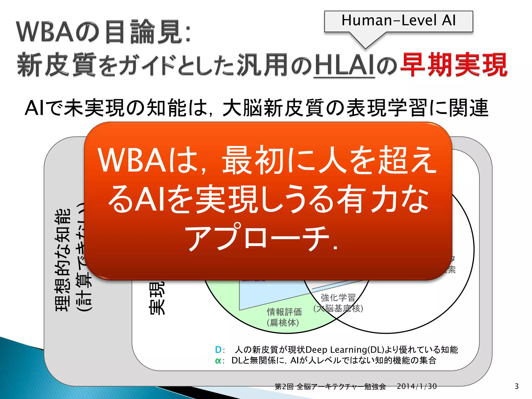 Human-Level AI

AIで未実現の知能は，大脳新皮質の表現学習に関連

実現可能な知能

理想的な知能
(計算できない)

WBAは，最初に人を超え
人の知能
人工知能
るAIを実現しうる有力な
D
α
アプローチ．
制御理論
(小脳)

汎用性
創造性
直観

情報評価
(扁桃体)

効率的な，
四則演算，
論理推論

パターン認識

Deep Learning
(DL)

大量データ
からの検索

強化学習
(大脳基底核)

D： 人の新皮質が現状Deep Learning(DL)より優れている知能
α： DLと無関係に，AIが人レベルではない知的機能の集合
第2回 全脳アーキテクチャー勉強会

2014/1/30

3

 