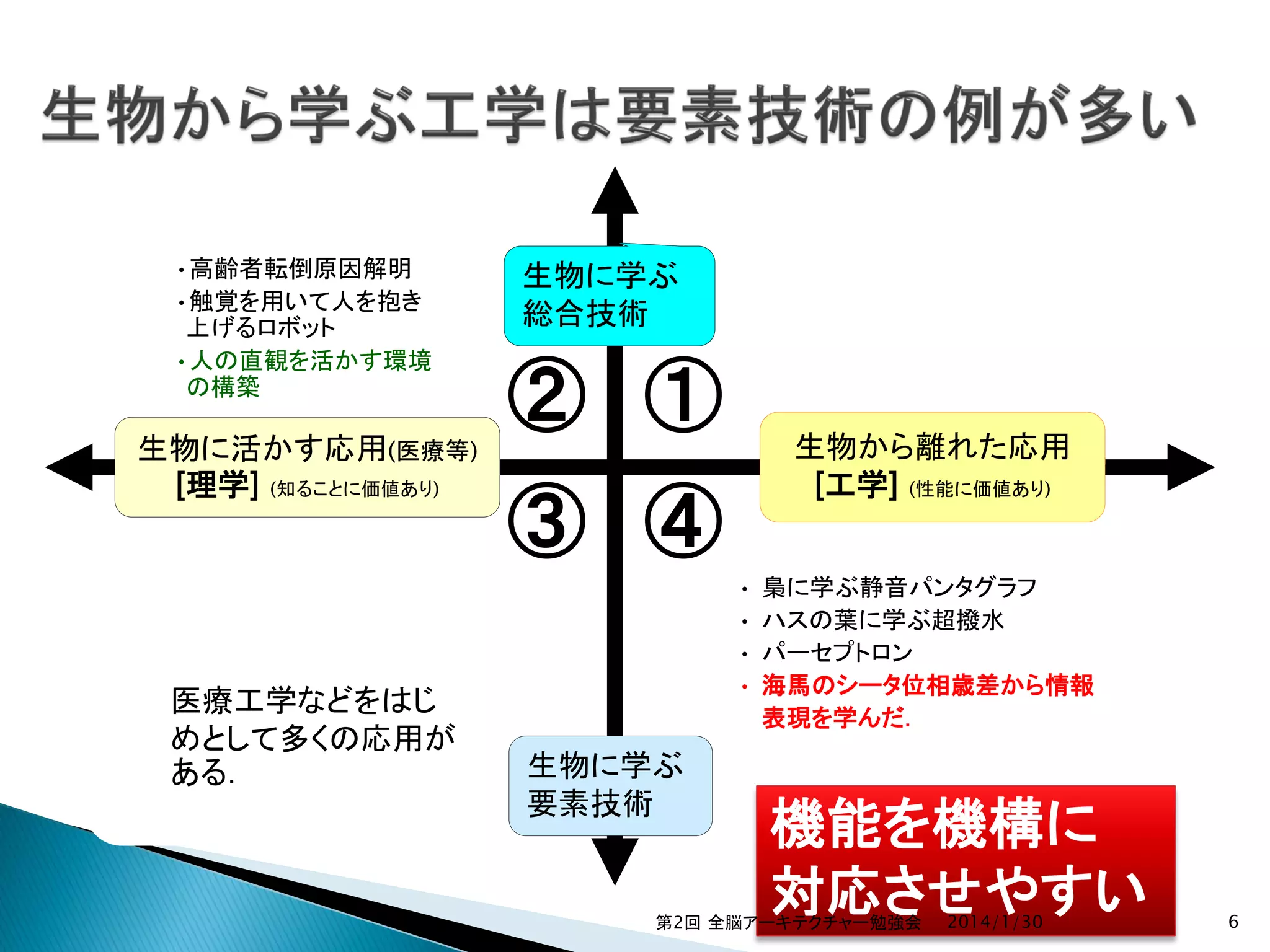 •高齢者転倒原因解明
•触覚を用いて人を抱き
上げるロボット
•人の直観を活かす環境
の構築

生物に活かす応用(医療等)
[理学] (知ることに価値あり)

医療工学などをはじ
めとして多くの応用が
ある．

生物に学ぶ
総合技術

② ①

生物から離れた応用
[工学] (性能に価値あり)

③ ④
•
•
•
•

生物に学ぶ
要素技術

梟に学ぶ静音パンタグラフ
ハスの葉に学ぶ超撥水
パーセプトロン
海馬のシータ位相歳差から情報
表現を学んだ．

機能を機構に
対応させやすい

第2回 全脳アーキテクチャー勉強会

2014/1/30

6

 