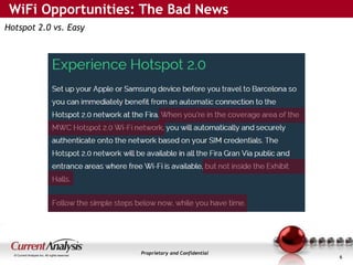 WiFi Opportunities: The Bad News 
Hotspot 2.0 vs. Easy 
Proprietary and Confidential © Current Analysis Inc. All rights re...