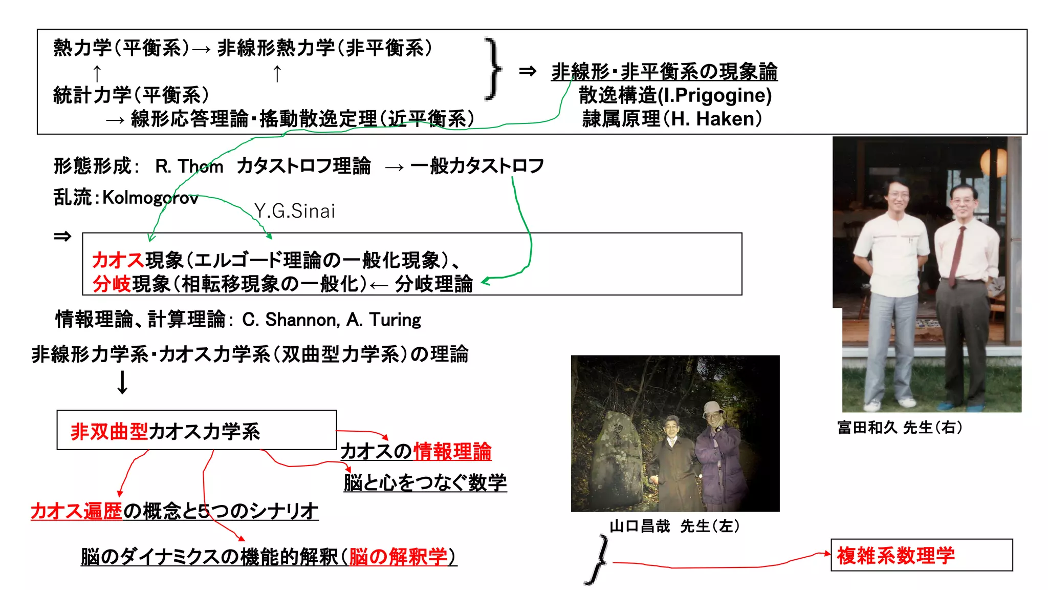 創発インタラクションの意義：機能分化に対する変分原理と数理モデル | PDF