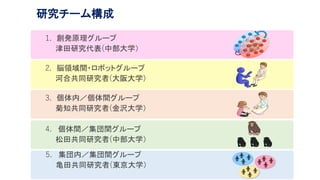 研究チーム構成
1. 創発原理グループ
津田研究代表(中部大学）
2. 脳領域間・ロボットグループ
河合共同研究者(大阪大学）
3. 個体内／個体間グループ
菊知共同研究者(金沢大学）
5. 集団内／集団間グループ
亀田共同研究者(東京大学）
4. 個体間／集団間グループ
松田共同研究者(中部大学）
 