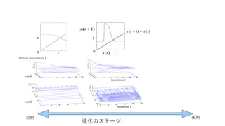 後期初期
進化のステージ
0
1
2
3
4
5
6
7
8
9 0 5 10 15 20 25 30
0
0.5
1
1.5
2
2.5
3
3.5
0
1
2
3
4
5
6
7
8
9
0 20 40 60 80 100
0.5
1
1.5
2
0
1
2
3
4
5
6
7
8
9
0 20 40 60 80 100
0.5
1
0
1
2
3
4
5
6
7
8
9 0 5 10 15 20 25 30
0
0.5
1
1.5
2
2.5
3
3.5
xn i
site k
site k
Mutual information I
( )x t
( 1)x t 
iteration t
iteration t
( 1) ( )x t x t 
 