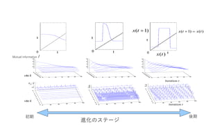 0
1
2
3
4
5
6
7
8
9
0 20 40 60 80 100
0.5
1
1.5
後期初期
進化のステージ
0
1
2
3
4
5
6
7
8
9 0 5 10 15 20 25 30
0
0.5
1
1.5
2
2.5
3
3.5
0
1
2
3
4
5
6
7
8
9
0 20 40 60 80 100
0.5
1
1.5
2
0
1
2
3
4
5
6
7
8
9
0 20 40 60 80 100
0.5
1
0
1
2
3
4
5
6
7
8
9 0 5 10 15 20 25 30
0
0.5
1
1.5
2
2.5
3
3.5
0
1
2
3
4
5
6
7
8
9 0 5 10 15 20 25 30
0
0.5
1
1.5
2
2.5
3
3.5
xn i
site k
site k
Mutual information I
( 1)x t 
( )x t
iteration t
iteration t
( 1) ( )x t x t 
 