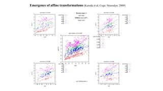 Emergence of affine transformations (Kuroda et al, Cogn. Neurodyn. 2009)
 