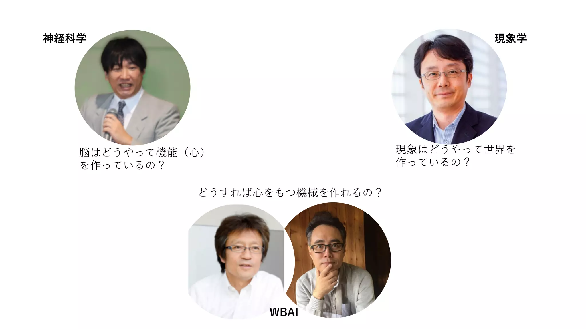 脳はどうやって機能（⼼）
を作っているの？
現象はどうやって世界を
作っているの？
どうすれば⼼をもつ機械を作れるの？
現象学
神経科学
WBAI
 