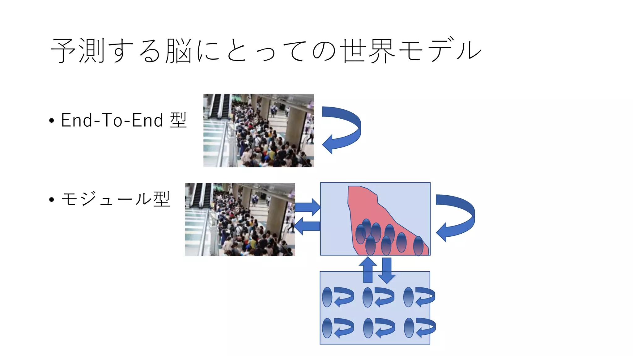 予測する脳にとっての世界モデル
• End-To-End 型
• モジュール型
 