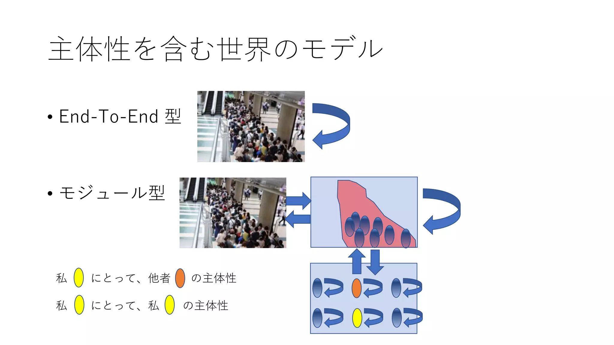 主体性を含む世界のモデル
• End-To-End 型
• モジュール型
私 にとって、他者 の主体性
私 にとって、私 の主体性
 