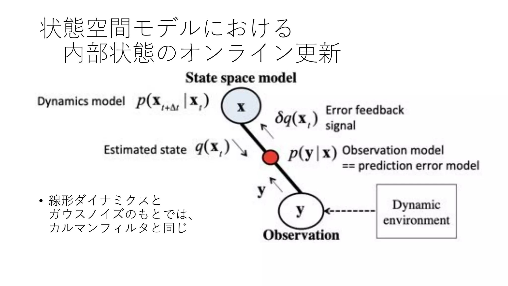 状態空間モデルにおける
内部状態のオンライン更新
• 線形ダイナミクスと
ガウスノイズのもとでは、
カルマンフィルタと同じ
 