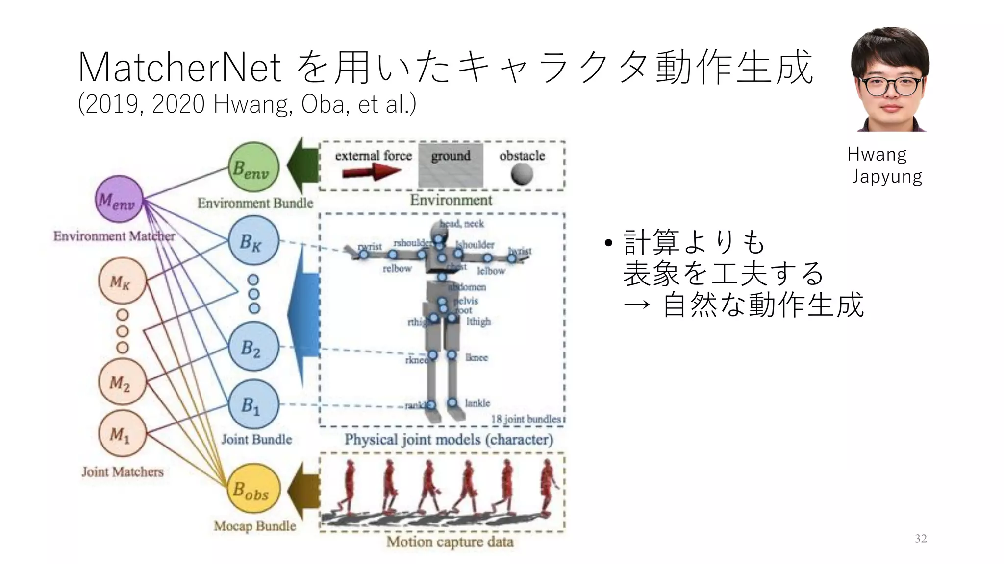 MatcherNet を⽤いたキャラクタ動作⽣成
(2019, 2020 Hwang, Oba, et al.)
• 計算よりも
表象を⼯夫する
→ ⾃然な動作⽣成
32
Hwang
Japyung
 