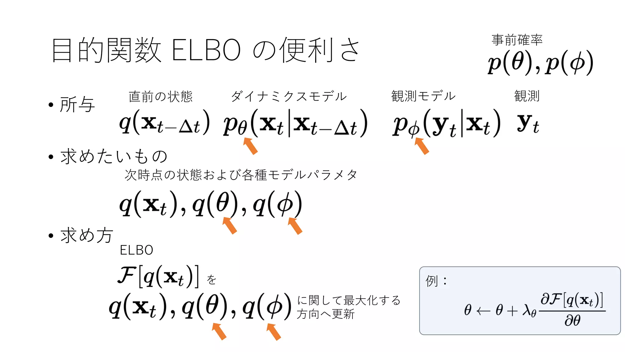⽬的関数 ELBO の便利さ
• 所与
• 求めたいもの
• 求め⽅
ダイナミクスモデル 観測モデル
直前の状態 観測
次時点の状態および各種モデルパラメタ
ELBO
を
に関して最⼤化する
⽅向へ更新
例：
事前確率
 