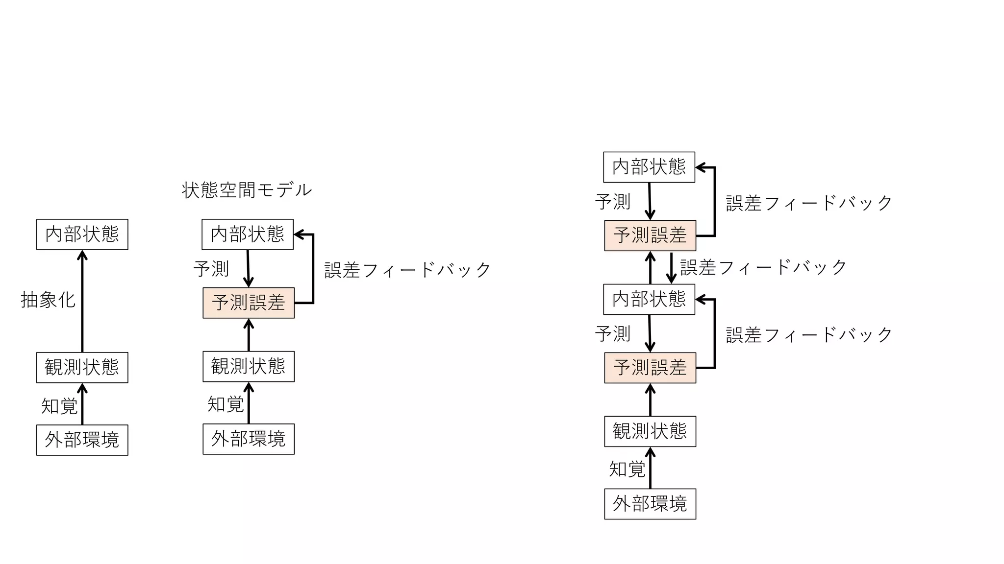 状態空間モデル
内部状態
外部環境
観測状態
内部状態
外部環境
観測状態
知覚
抽象化
知覚
予測誤差
誤差フィードバック
予測
内部状態
外部環境
観測状態
知覚
予測誤差
誤差フィードバック
予測
内部状態
予測誤差
予測 誤差フィードバック
誤差フィードバック
 