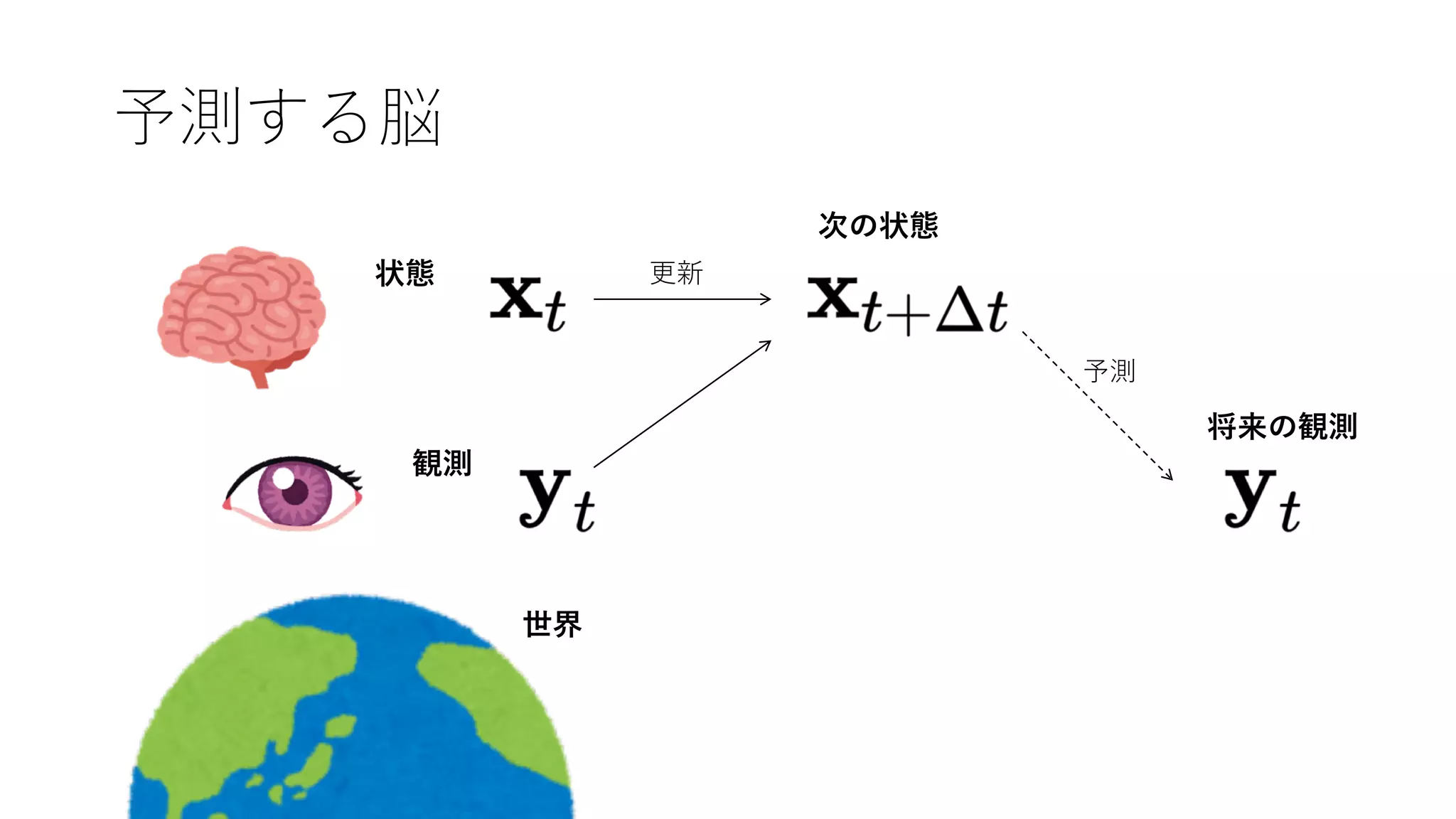 予測する脳
状態
観測
次の状態
将来の観測
予測
更新
世界
 