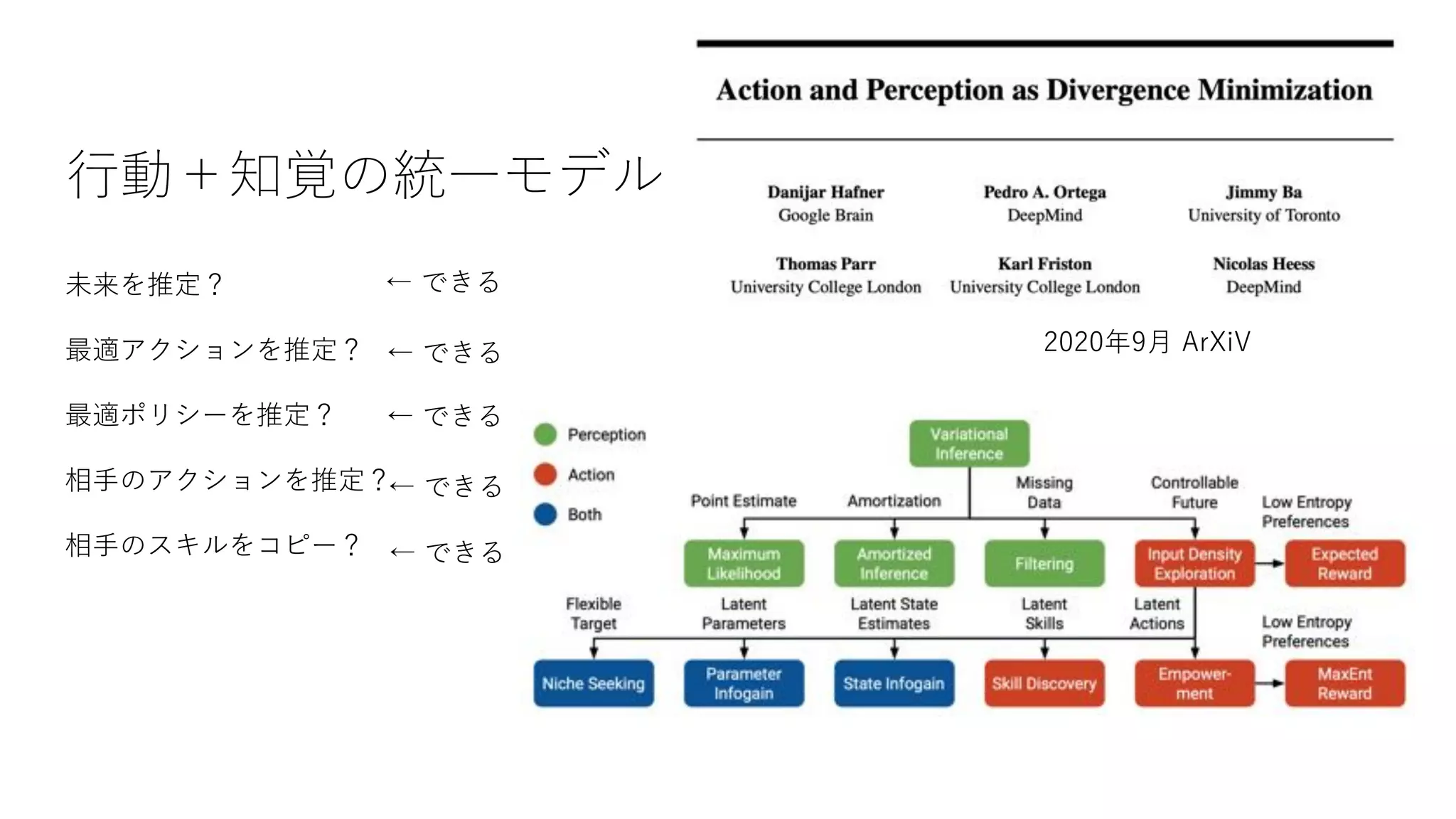 ⾏動＋知覚の統⼀モデル
2020年9⽉ ArXiV
未来を推定？
最適アクションを推定？
最適ポリシーを推定？
相⼿のアクションを推定？
相⼿のスキルをコピー？
← できる
← できる
← できる
← できる
← できる
 