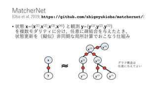 MatcherNet
(Oba et al. 2019; https://github.com/shigeyukioba/matchernet/)
• 状態 x=(x(1),x(2),x(3),x(4)) と観測 y=(y(1),y(2),y(3))
を複数モダリティに分け、任意に疎結合を与えたとき、
状態更新を（擬似）⾮同期な局所計算でおこなう仕組み
グラフ構造は
任意に与えてよい
 