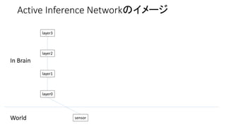 Active Inference Networkのイメージ
layer0
layer1
layer2
layer3
In Brain
World sensor
 