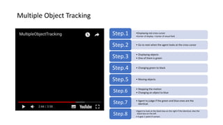 Multiple Object Tracking
•Displaying red cross cursor
•Center of display = Center of visual field
Step.1
• Go to next when the agent looks at the cross cursorStep.2
• Displaying objects
• One of them is greenStep.3
• Changing green to blackStep.4
• Moving objectsStep.5
• Stopping the motion
• Changing an object to blueStep.6
• Agent to judge if the green and blue ones are the
identical.Step.7
•Agent to look at the black box on the right if the identical, else the
black box on the left
• It gets 1 point if correct.
Step.8
 