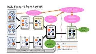 R&D Scenario from now on
追加
Developme
nt
プロト
Developme
nt
プロト
Developme
nt
マージ
Developme
nt
プロト
Developme
nt
ML
St.
St.
St.
Environment
St.
ML
St.
St.
Environment
St.
St.
ML
St.
Environment
ML
ML
St.
St.
Environment
St.
St.
ML
ML
Environment
追加
Developme
nt
改良
Developme
nt
ML
ML
St.
St.
Environment
St.
ML
ML
ML
Environment
マージ
Developme
nt
ML
ML
ML
ML
Environment
Replacing with ML：Expanding inductive reasoning
Generality of Brain-
inspired Architecture① Brain organ
Framework design (I/F,
capability)
② Brain-
constrained
refactoring
Expansion
ML
ML
ML
ML
Environment
③ Meta-level
mechanism for
operating
representations
(Theory)
Complete
WBA
：Stub
：ML[WBA Development]
：Brain organs I/F
St.
ML
Entire
Architecture
Add
Prototype
Prototype
Merge
Prototype
ML
St.
St.
St.
Environment
St.
ML
St.
St.
Environment
St.
St.
ML
St.
Environment
ML
ML
St.
St.
Environment
St.
St.
ML
ML
Environment
Add
Improvement
ML
ML
St.
St.
Environment
St.
ML
ML
ML
Environment
Merge
ML
ML
ML
ML
Environment
 
