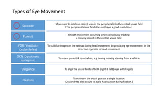 Types of Eye Movement
Saccade
VOR (Vestibulo-
Ocular Reflex)
Fixation
OKN (Optokinetic
nystagmus)
Vergence
Pursuit
Movement to catch an object seen in the peripheral into the central visual field
（The peripheral visual field does not have a good resolution.）
Smooth movement occurring when consciously tracking
a moving object in the central visual field
To stabilize images on the retinas during head movement by producing eye movements in the
direction opposite to head movement
To repeat pursuit & reset when, e.g. seeing moving scenery from a vehicle
To align the visual fields of both (right & left) eyes with targets
To maintain the visual gaze on a single location
(Ocular drifts also occurs to avoid habituation during fixation.)
 